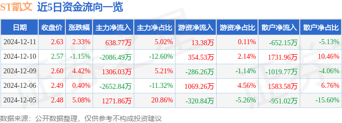 股票行情快报：ST凯文（002425）12月11日主力资金净买入638.77万元