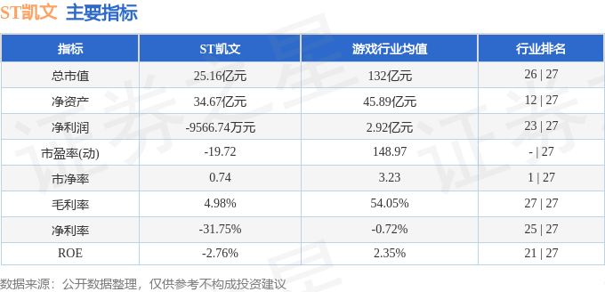 股票行情快报：ST凯文（002425）12月11日主力资金净买入638.77万元