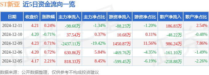 股票行情快报：ST新亚（002388）12月11日主力资金净卖出98.60万元