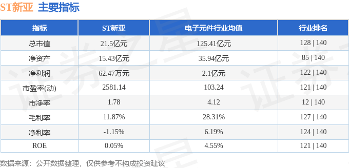 股票行情快报：ST新亚（002388）12月11日主力资金净卖出98.60万元