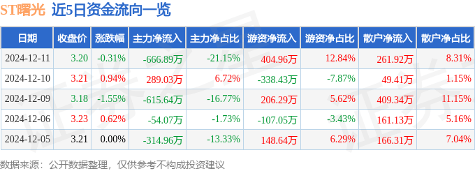 股票行情快报：ST曙光（600303）12月11日主力资金净卖出666.89万元