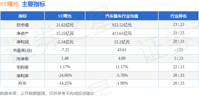 股票行情快报:ST曙光(600303)12月11日主力资金净卖出666.89万元