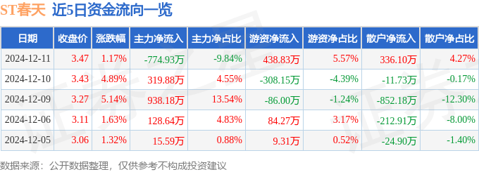 股票行情快报：ST春天（600381）12月11日主力资金净卖出774.93万元