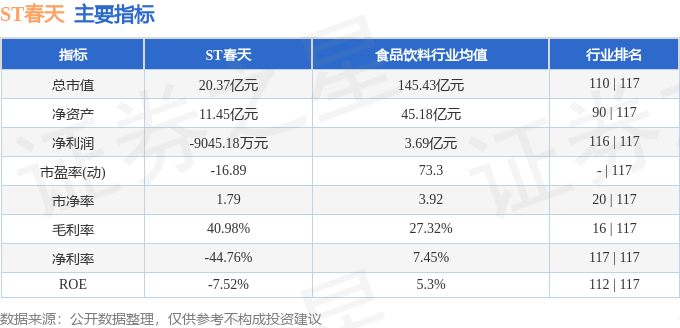 股票行情快报:ST春天(600381)12月11日主力资金净卖出774.93万元