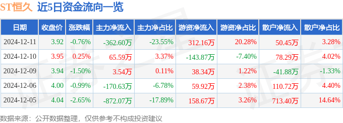 股票行情快报：ST恒久（002808）12月11日主力资金净卖出362.60万元