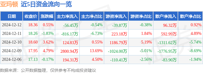 股票行情快报：亚玛顿（002623）12月12日主力资金净卖出56.45万元