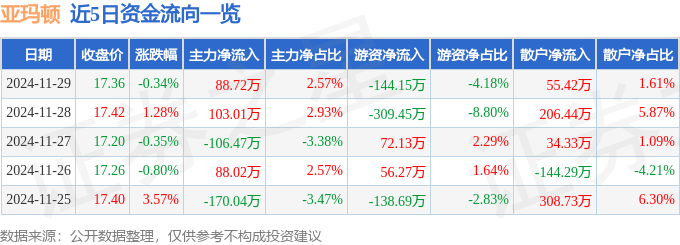 股票行情快报：亚玛顿（002623）11月29日主力资金净买入88.72万元