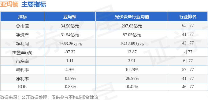 股票行情快报:亚玛顿(002623)11月29日主力资金净买入88.72万元