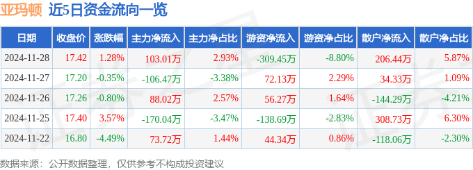 股票行情快报：亚玛顿（002623）11月28日主力资金净买入103.01万元