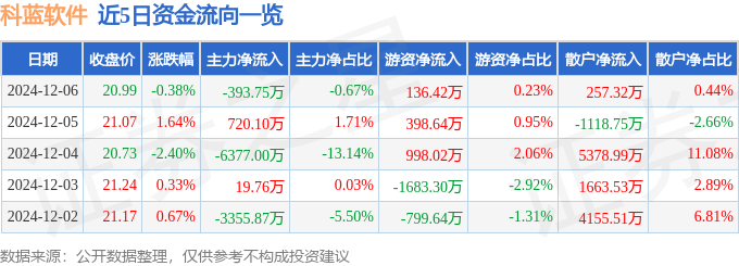 股票行情快报：科蓝软件（300663）12月6日主力资金净卖出393.75万元