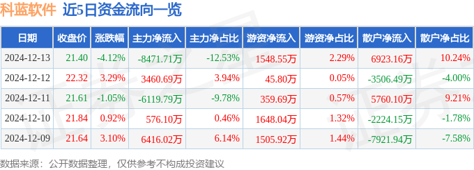 股票行情快报：科蓝软件（300663）12月13日主力资金净卖出8471.71万元