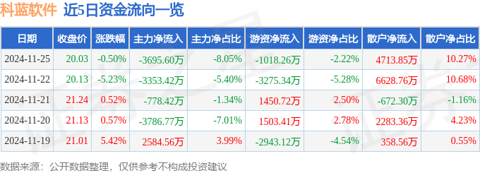 股票行情快报：科蓝软件（300663）11月25日主力资金净卖出3695.60万元