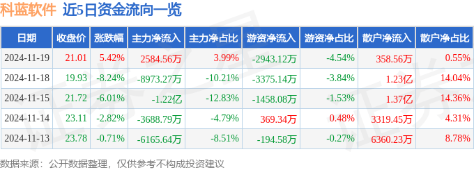 股票行情快报：科蓝软件（300663）11月19日主力资金净买入2584.56万元