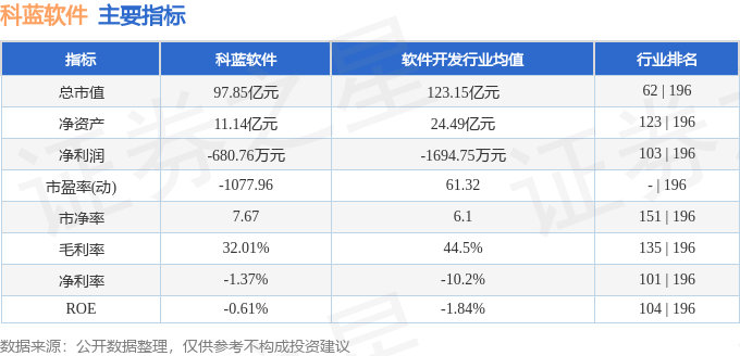 股票行情快报：科蓝软件（300663）12月2日主力资金净卖出3355.87万元