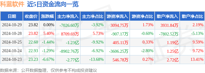 股票行情快报：科蓝软件（300663）10月29日主力资金净卖出7026.60万元