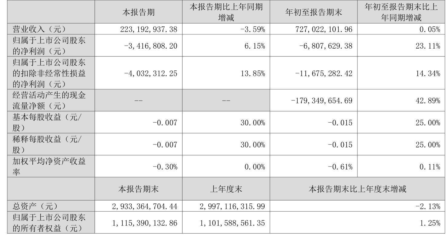 科蓝软件：2024年前三季度亏损680.76万元