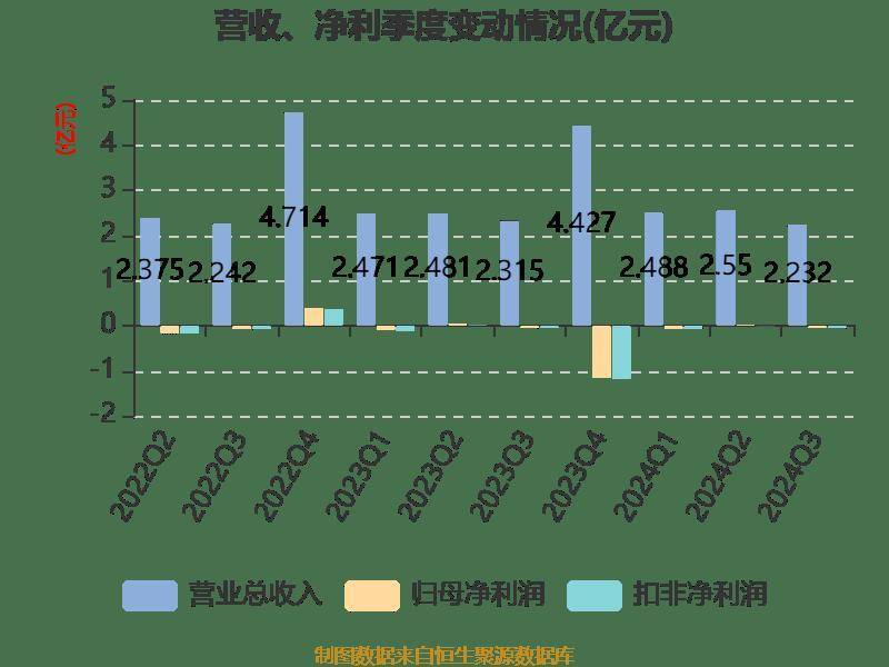科蓝软件：2024年前三季度亏损680.76万元