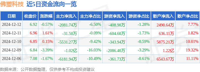 股票行情快报：佛塑科技（000973）12月12日主力资金净卖出2081.74万元