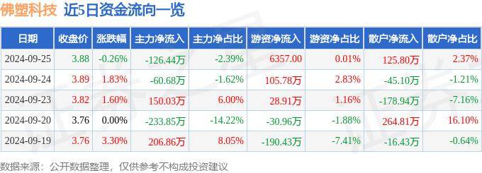 股票行情快报：佛塑科技（000973）9月25日主力资金净卖出126.44万元