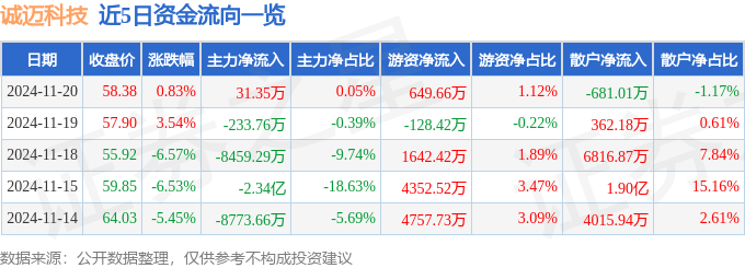 股票行情快报：诚迈科技（300598）11月20日主力资金净买入31.35万元