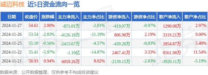股票行情快报：诚迈科技（300598）11月27日主力资金净卖出871.01万元