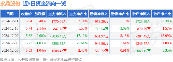 股票行情快报：永鼎股份（600105）12月11日主力资金净买入1770.01万元