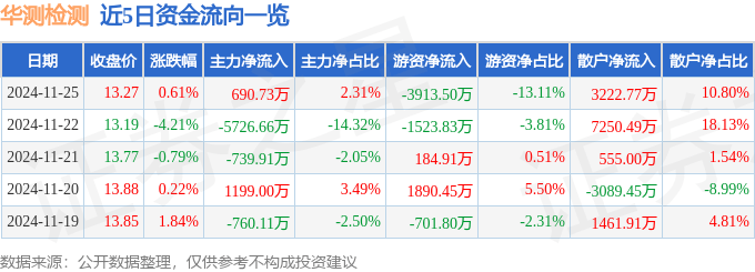 股票行情快报：华测检测（300012）11月25日主力资金净买入690.73万元