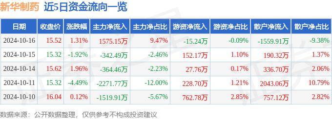 股票行情快报：新华制药（000756）10月16日主力资金净买入1575.15万元