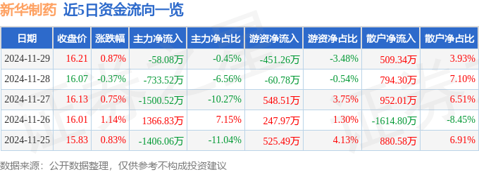股票行情快报：新华制药（000756）11月29日主力资金净卖出58.08万元