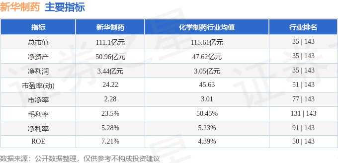 股票行情快报：新华制药（000756）12月23日主力资金净卖出148.93万元