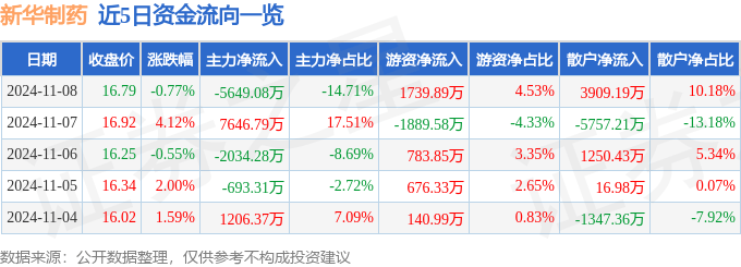 股票行情快报：新华制药（000756）11月8日主力资金净卖出5649.08万元