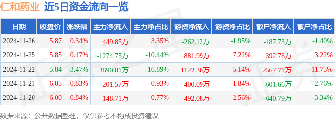 股票行情快报：仁和药业（000650）11月26日主力资金净买入449.85万元