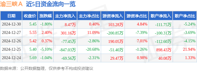 股票行情快报：渝三峡Ａ（000565）12月30日主力资金净买入8.47万元