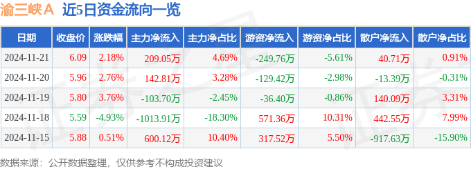 股票行情快报：渝三峡Ａ（000565）11月21日主力资金净买入209.05万元