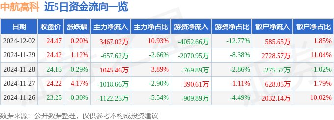 股票行情快报：中航高科（600862）12月2日主力资金净买入3467.02万元