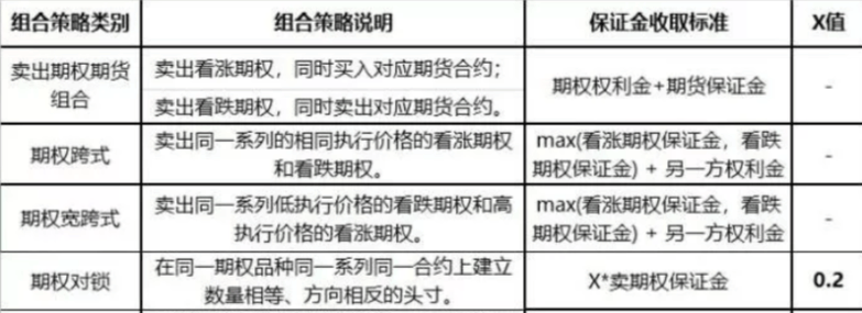 股票期权策略组合有哪些？