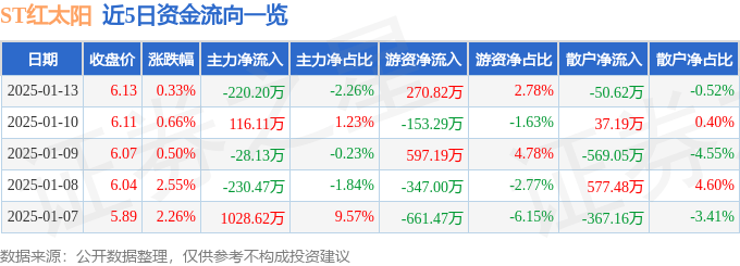 股票行情快报：ST红太阳（000525）1月13日主力资金净卖出220.20万元