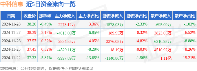 股票行情快报：中科信息（300678）11月28日主力资金净买入2273.12万元