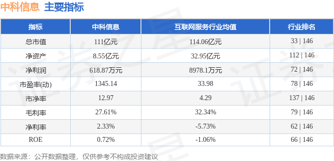 股票行情快报：中科信息（300678）11月25日主力资金净卖出4529.11万元