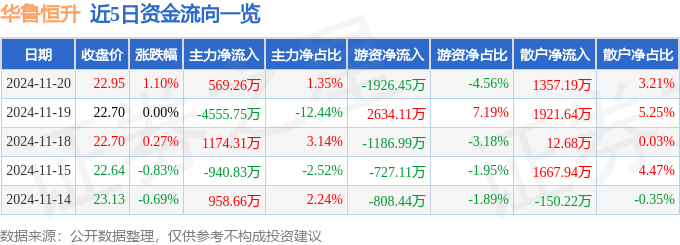 股票行情快报：华鲁恒升（600426）11月20日主力资金净买入569.26万元