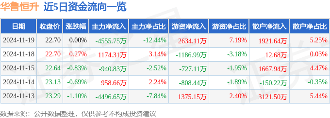 股票行情快报:华鲁恒升(600426)11月19日主力资金净卖出4555.75万元