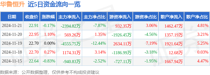 股票行情快报：华鲁恒升（600426）11月21日主力资金净卖出2394.82万元