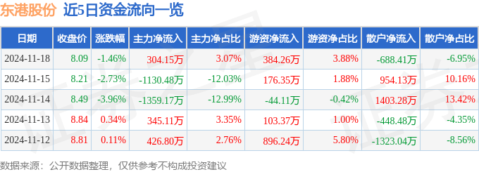 股票行情快报：东港股份（002117）11月18日主力资金净买入304.15万元