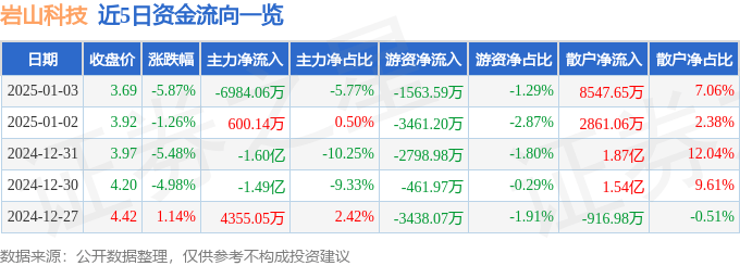 股票行情快报：岩山科技（002195）1月3日主力资金净卖出6984.06万元