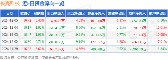 股票行情快报：长亮科技（300348）12月5日主力资金净买入3736.75万元