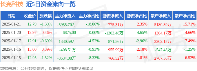 股票行情快报：长亮科技（300348）1月21日主力资金净卖出5955.70万元