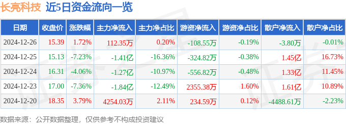 股票行情快报：长亮科技（300348）12月26日主力资金净买入112.35万元