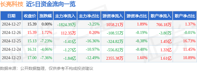 股票行情快报：长亮科技（300348）12月27日主力资金净卖出1824.39万元
