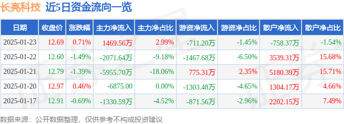 股票行情快报：长亮科技（300348）1月23日主力资金净买入1469.56万元