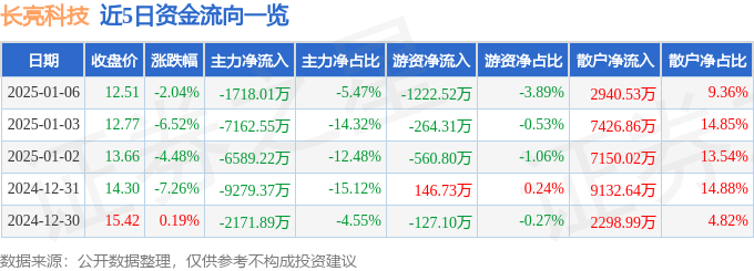股票行情快报：长亮科技（300348）1月6日主力资金净卖出1718.01万元